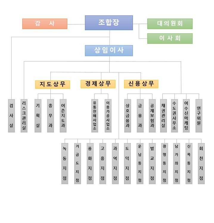 수협조직